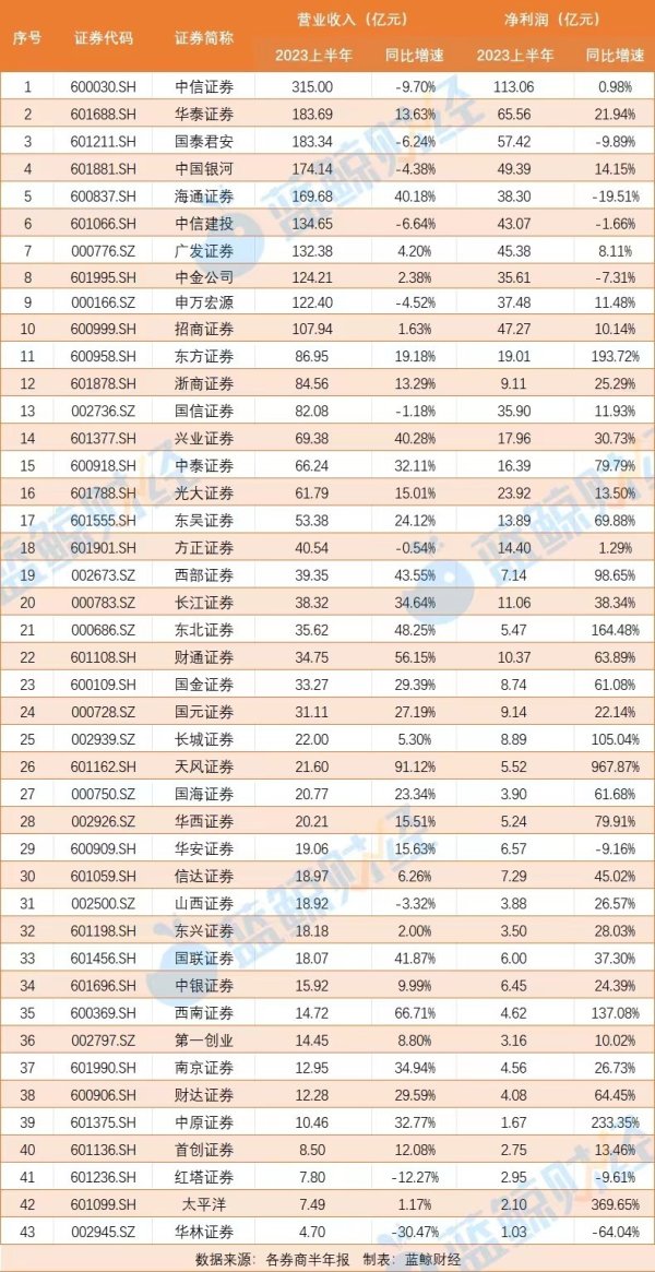 证券杠杆 43家上市券商半年战报：10家营收过百亿，超八成净利润同比增长