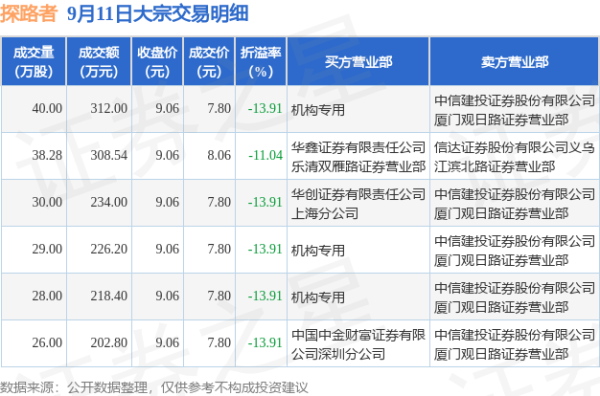 在线股票配资 9月11日探路者现5笔折价13.91%的大宗交易 合计成交1501.94万元